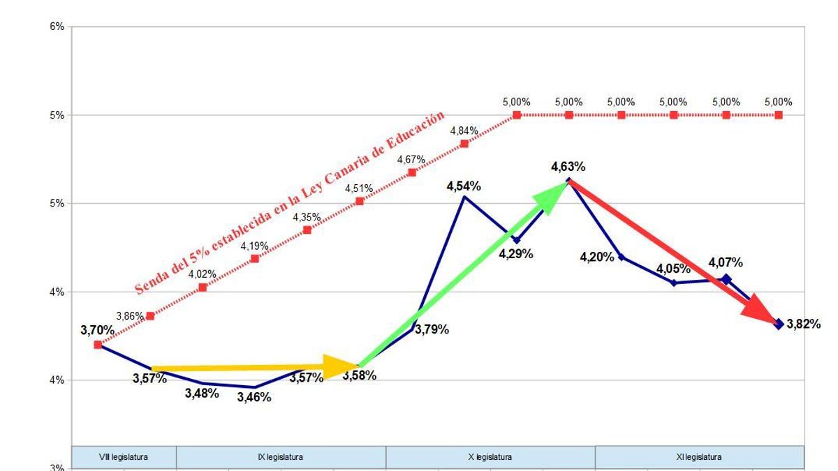 Senda del 5% del PIB en Educación.