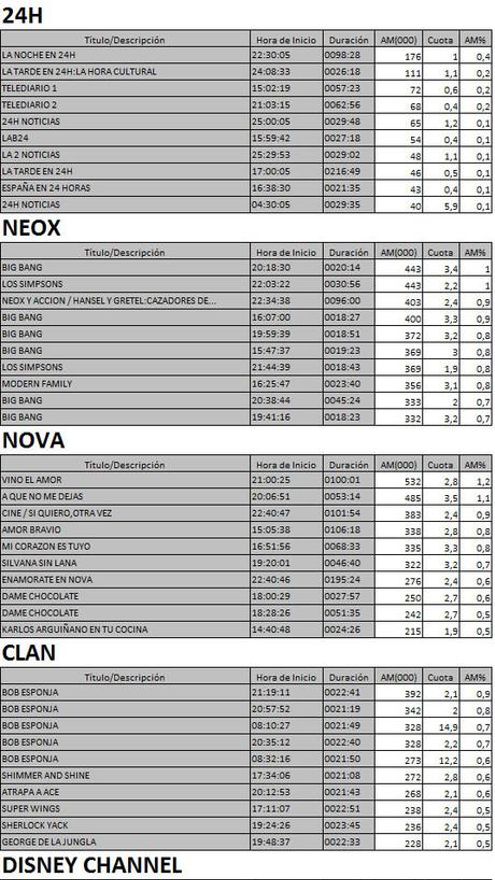 Los 10 más vistos TDT 7 de marzo de 2017