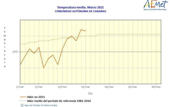 Temperatura de marzo de 2021 en las Islas