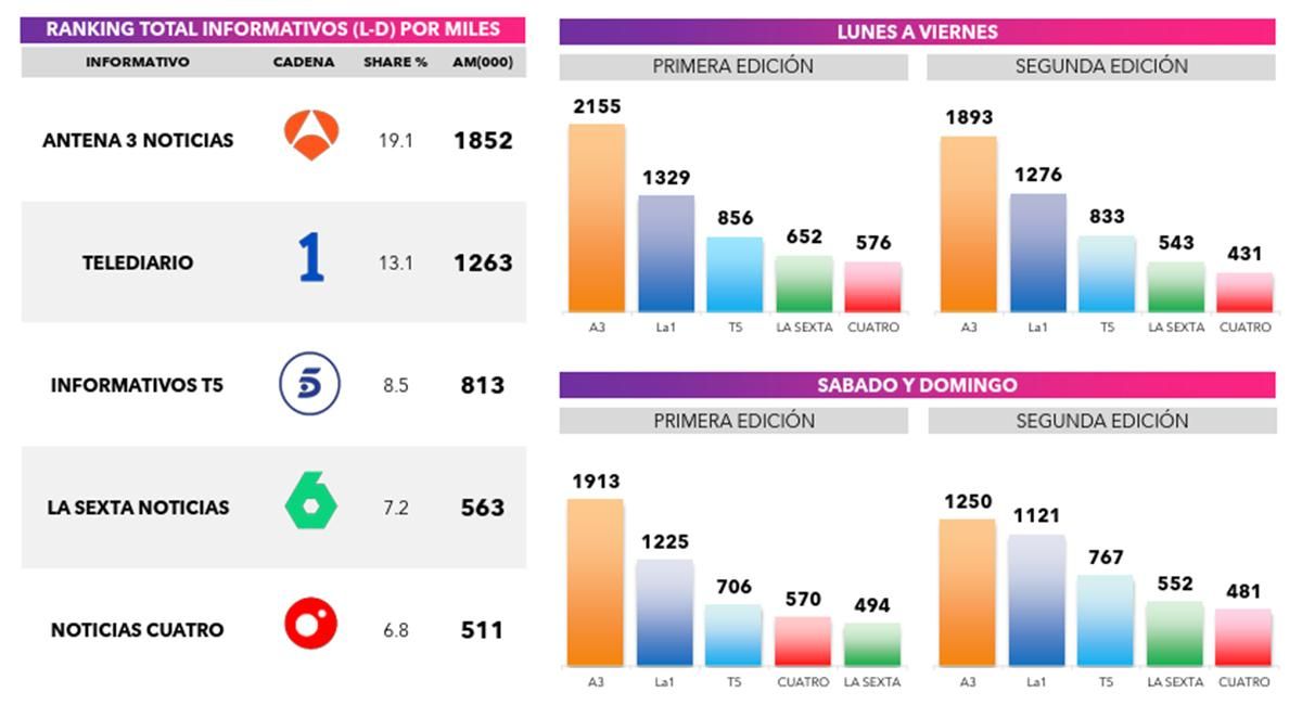 Datos de audiencia de los informativos en mayo de 2026