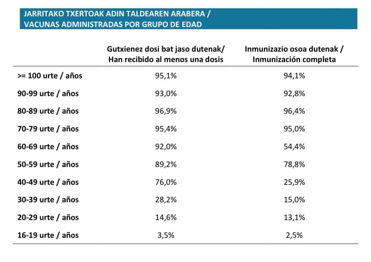 Cobertura de la vacunación por edades