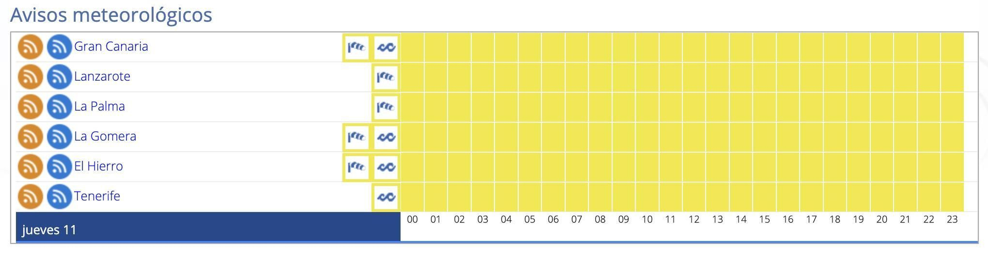 Avisos amarillos activos el jueves en Canarias.