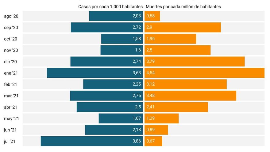 Un gráfico para entender cómo las vacunas están salvando decenas de vidas en plena ola de contagios en Canarias