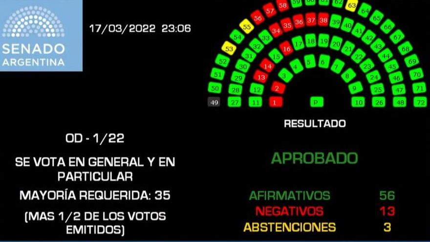 Sin Cristina Kirchner en el recinto, el Senado convirtió en ley el acuerdo con el FMI