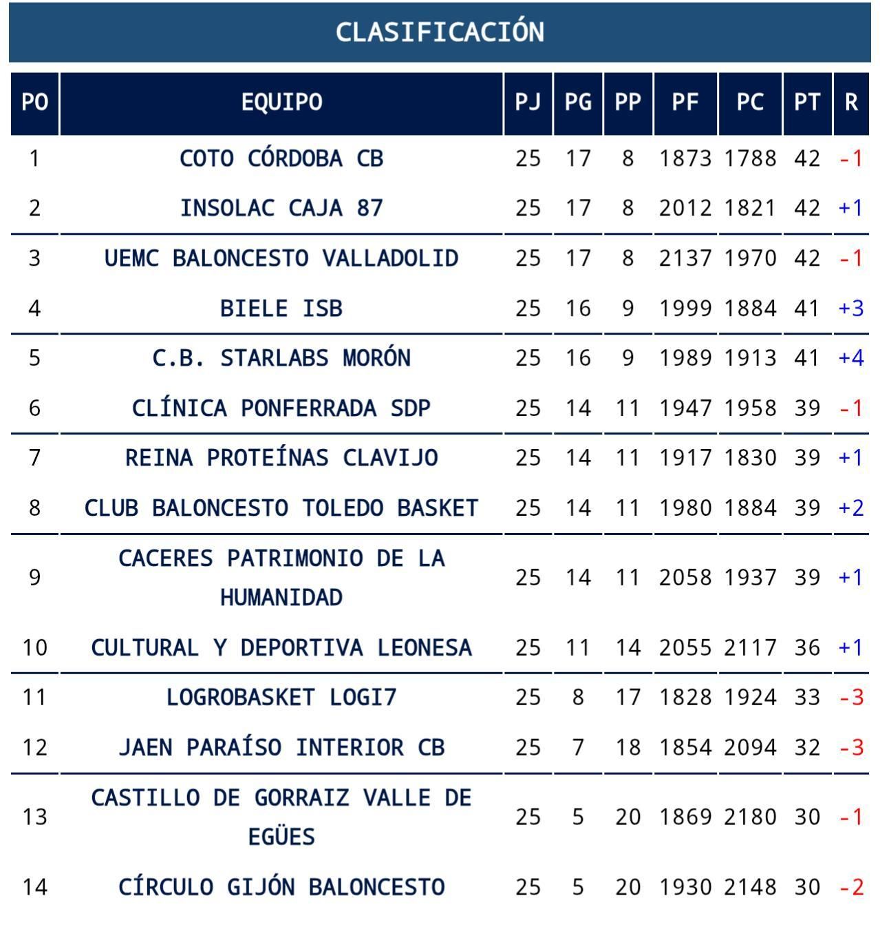 La clasificación de Segunda FEB, a falta de una jornada