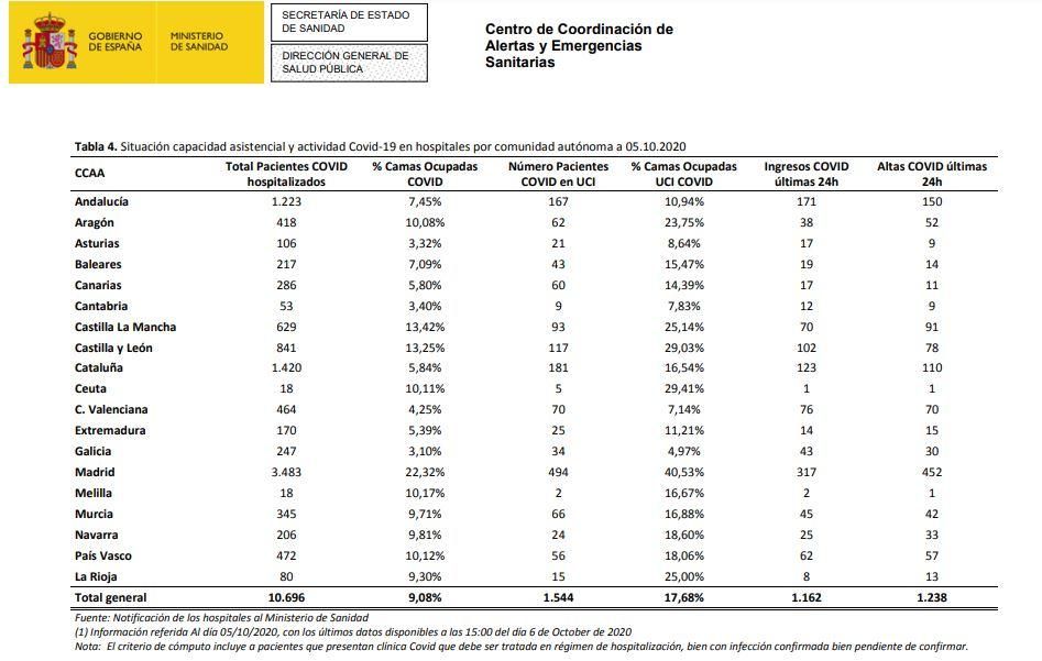 Tabla de pacientes hospitalizados y en UCI por comunidades autónomas