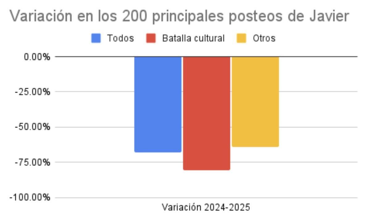 La valoración de los posteos de Milei