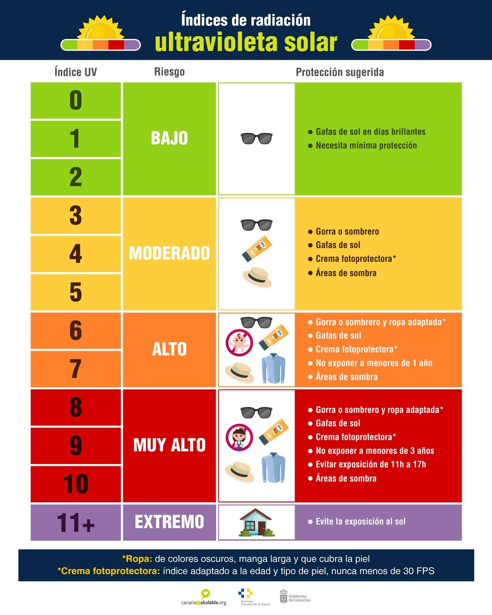 Recomendaciones ante la radiación UV.
