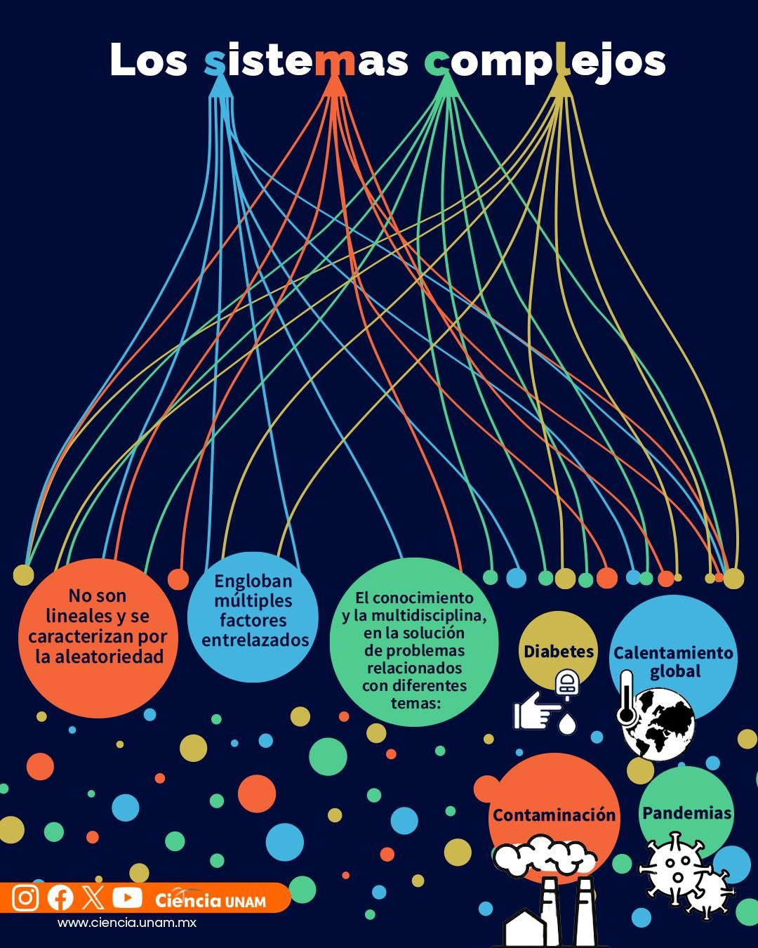 Una infografía sobre los sistemas complejos