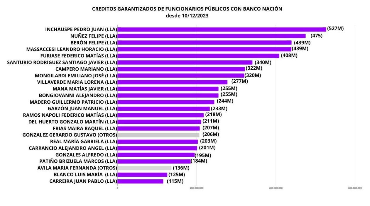 Créditos otorgados por el Banco Nación a funcionarios públicos y legisladores desde que asumió Javier Milei
