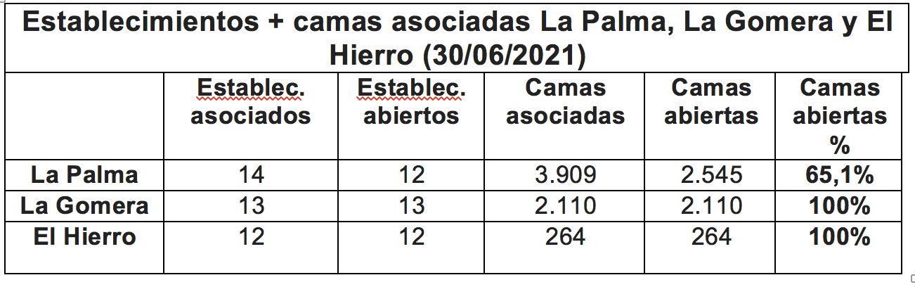 Número de establecimientos de La Palma, La Gomera y El Hierro asociados a Ashotel.