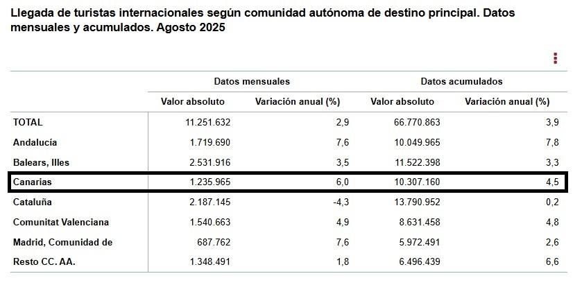 Fuente: INE y Frontur (agosto de 2025).