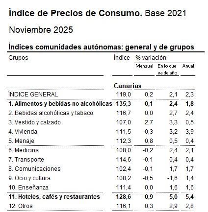 Fuente: INE, noviembre de 2025.