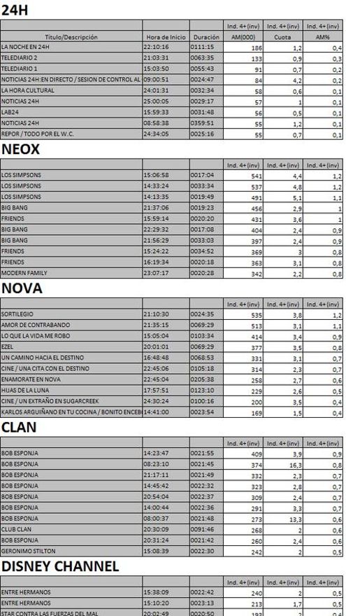 Top 10 cadenas TDT miércoles 19 de septiembre