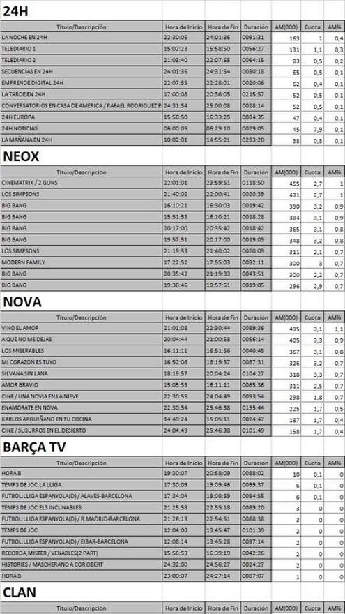Top 5 por cadenas del viernes 17