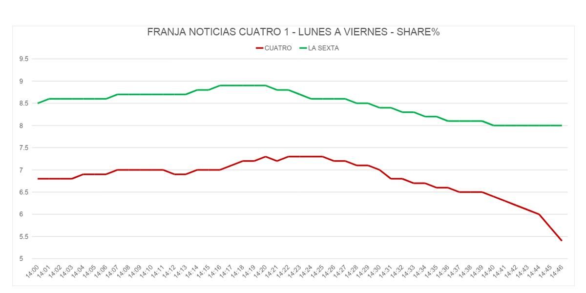 Minuto a minuto esta temporada de Cuatro y laSexta en la franja de Noticias Cuatro 1 (L-V)