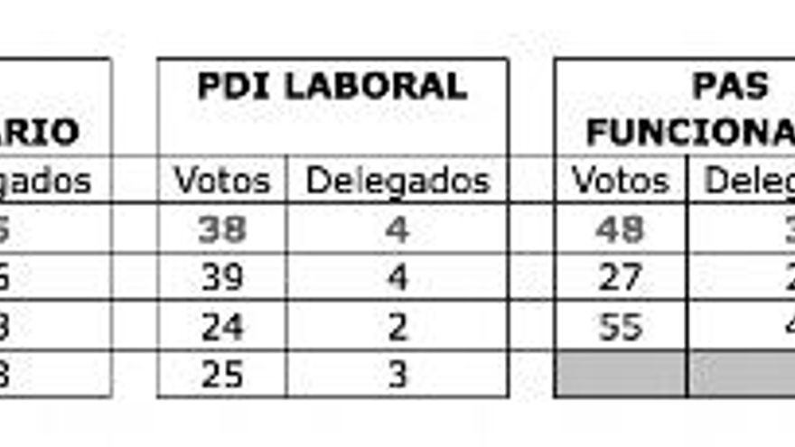 Resultados elecciones pdi, según UGT