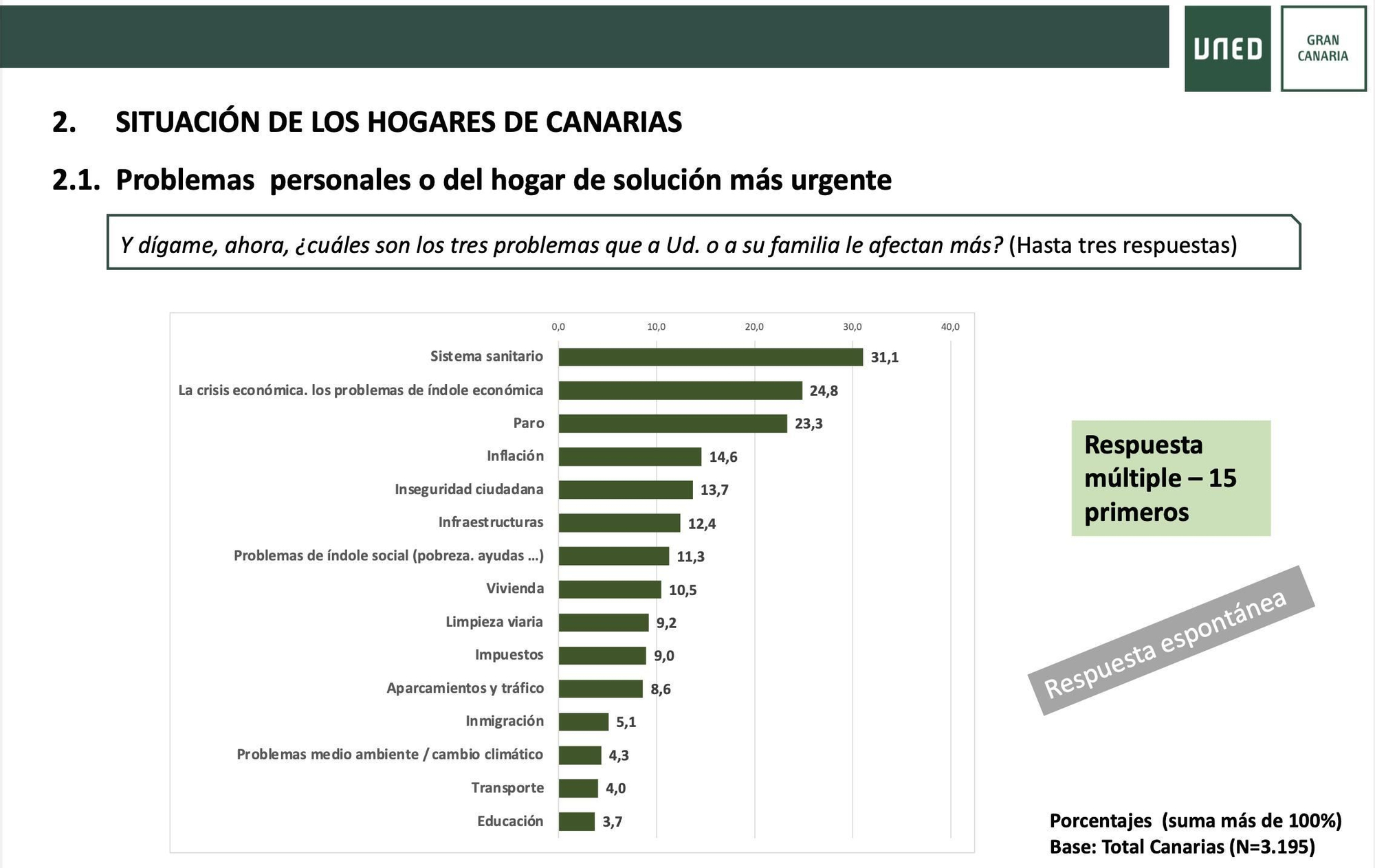 Gráfico del sociobarómetro que refleja los problemas que más afectan a las familias de Canarias