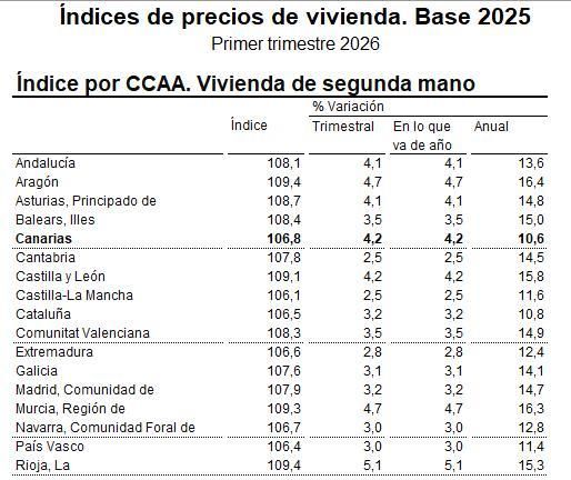Fuente: Índice de Precios de Vivienda (IPV), base 2025, INE.