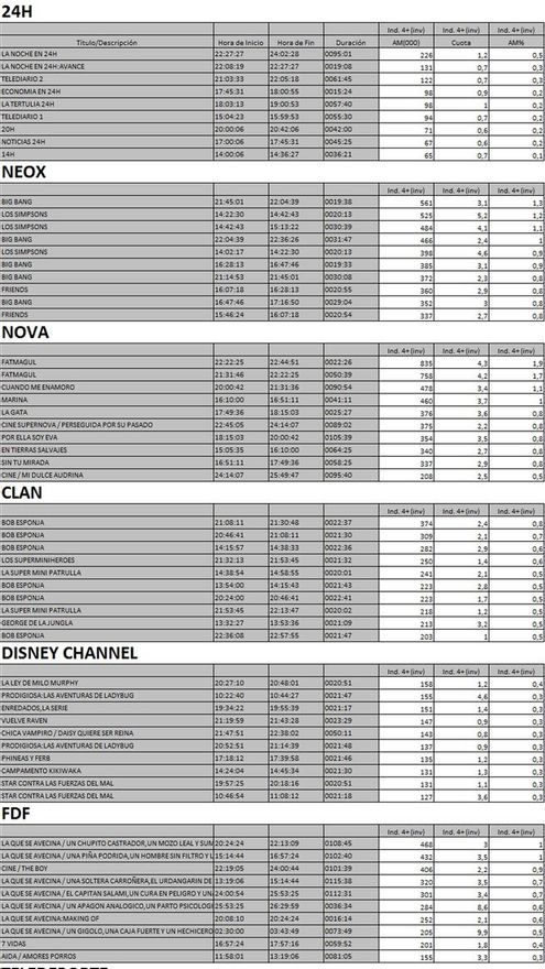 Top 10 cadenas TDT lunes 2 de abril