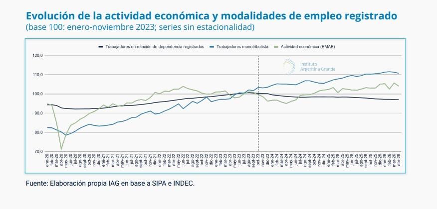 Persiste la caída del empleo. 