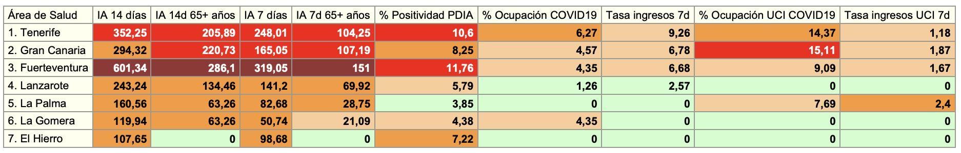 Último informe de datos COVID en las islas de este 15 de diciembre. / FUENTE: CONSEJERÍA DE SANIDAD DEL GOBIERNO DE CANARIAS