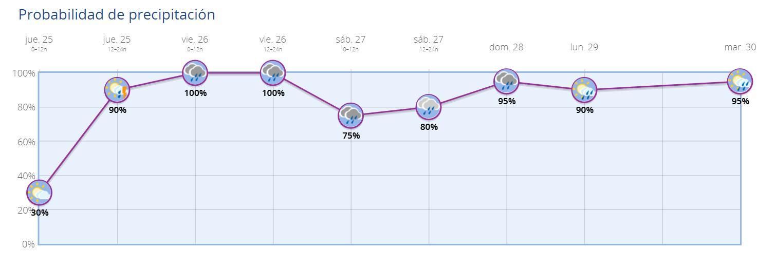Probabilidad de lluvia en Madrid capital para los próximos días
