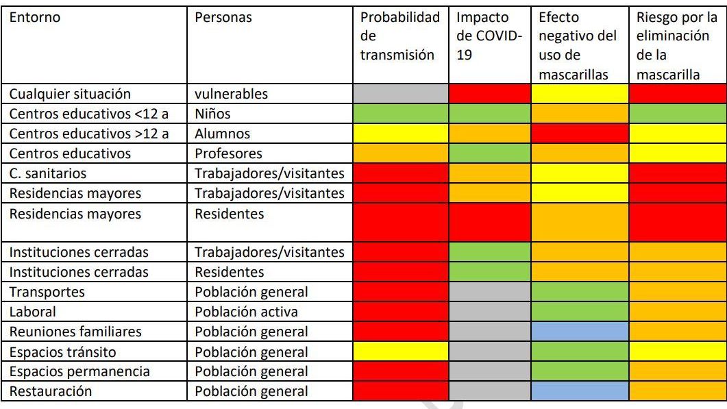 Riesgo por la retirada de mascarillas en interiores, según espacio y personas. / Ponencia de Alertas