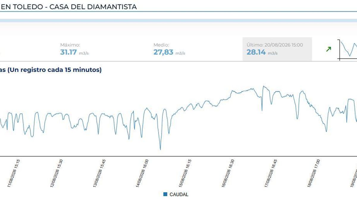 Registro del caudal del río Tajo en Toledo en la estación de aforo de la Casa del Diamantista entre el 10 y el 20 de agosto