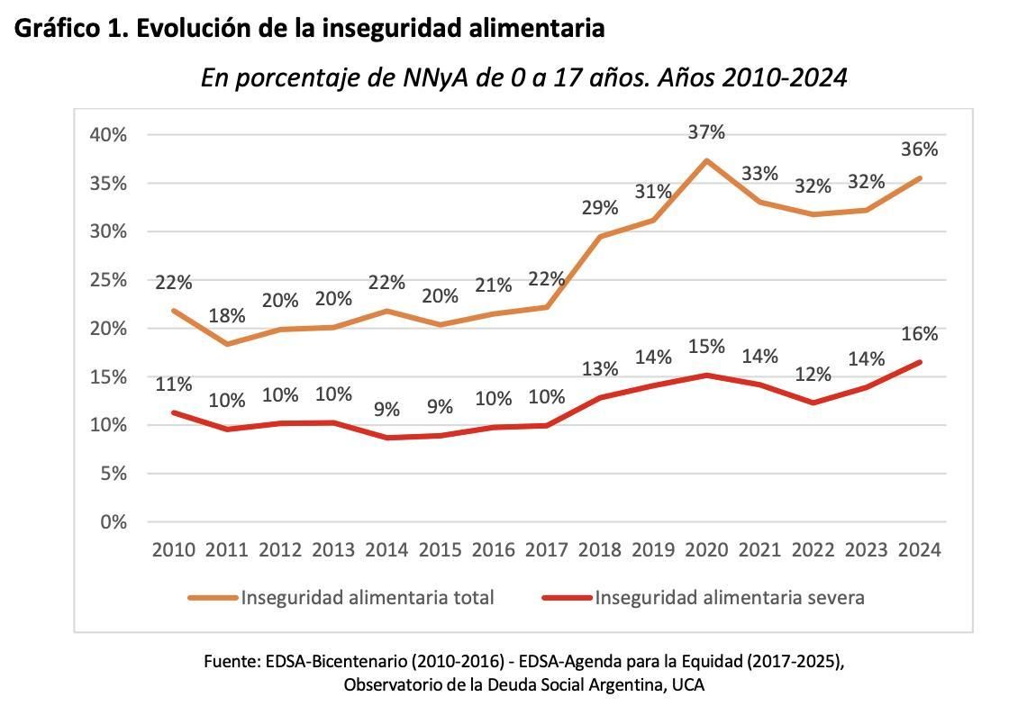 La línea histórica de la inseguridad alimentaria