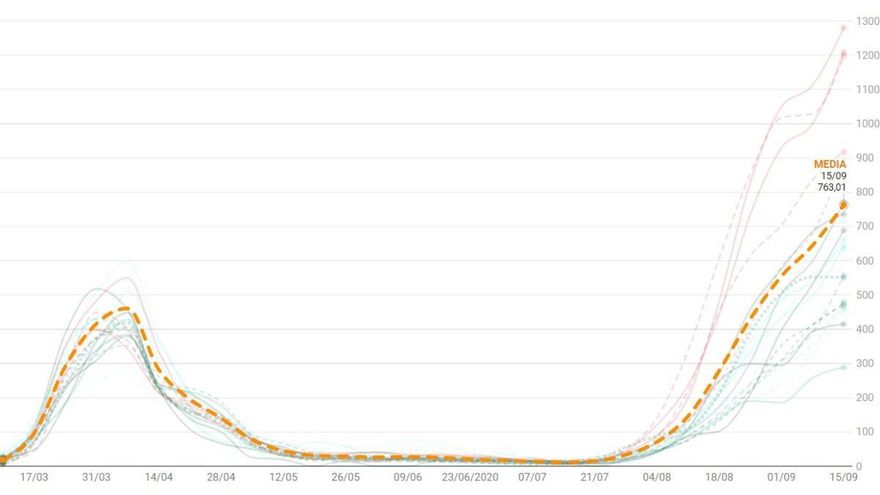 Casos detectados en los últimos 14 días en Madrid, por distritos y con la media destacada a fecha de 15 de septiembre | SOMOS CHAMBERÍ