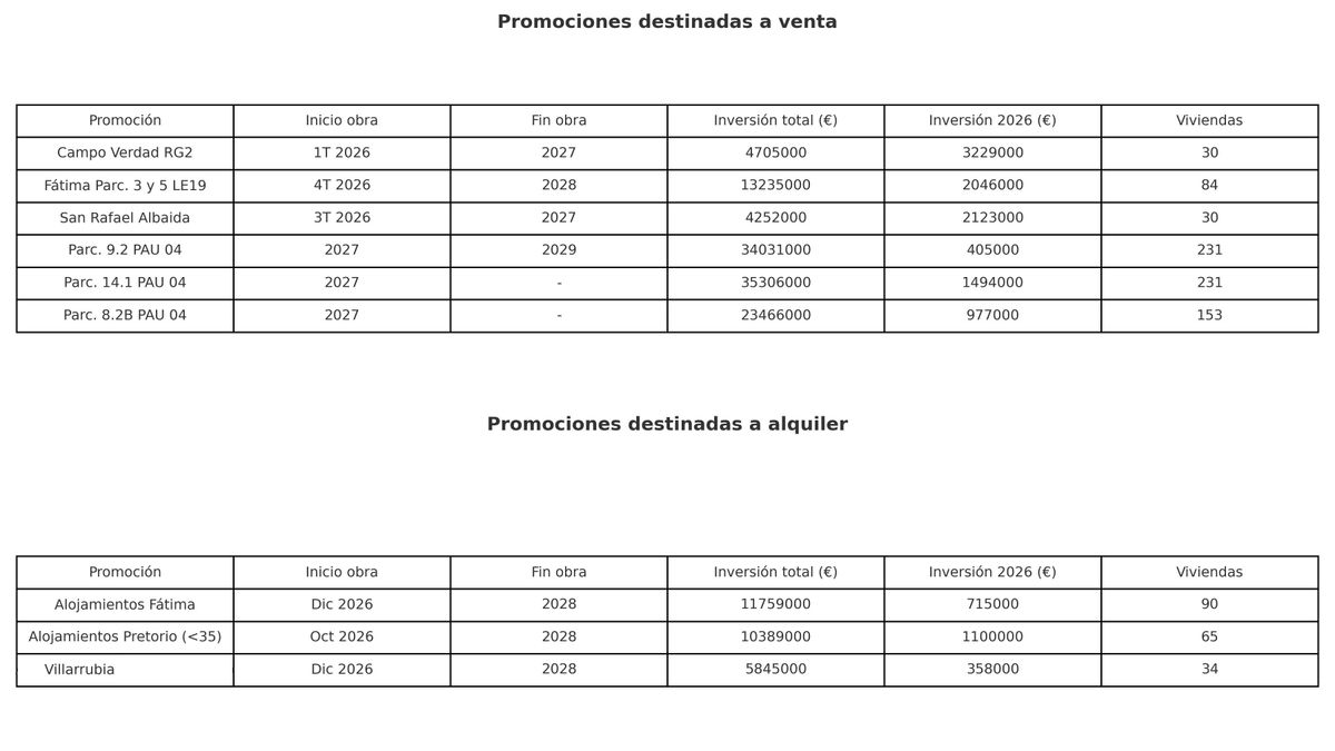 Cronograma de las promociones de Vivienda de Vimcorsa programadas para este mandato.