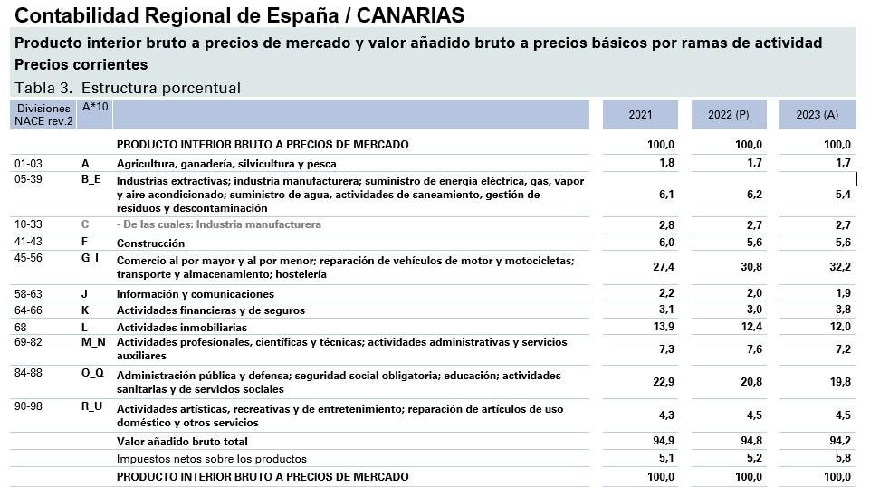 Fuente: INE, Contabilidad Regional de España (2021-23).
