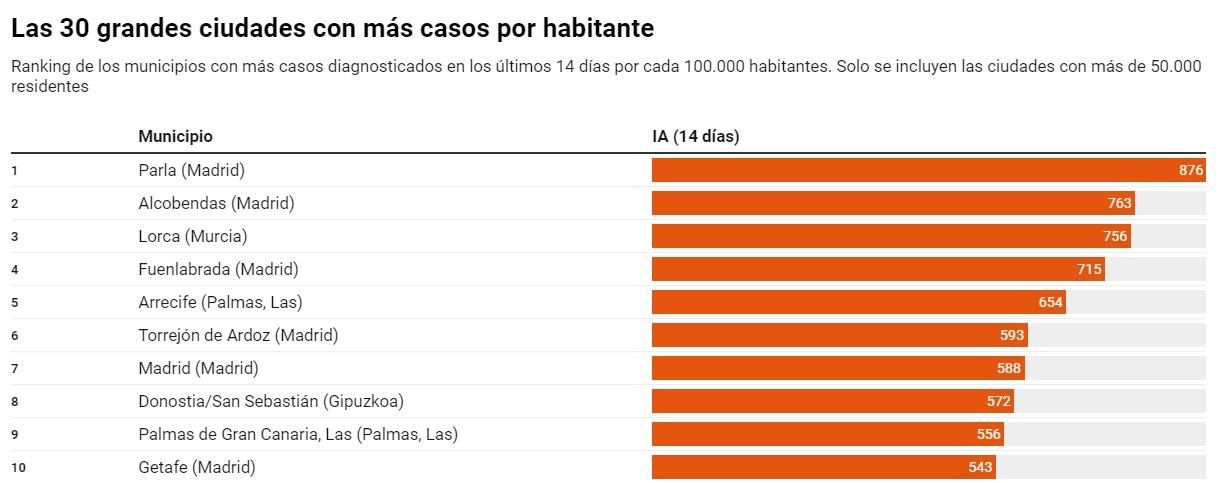 Las 30 grandes ciudades con más casos por habitante