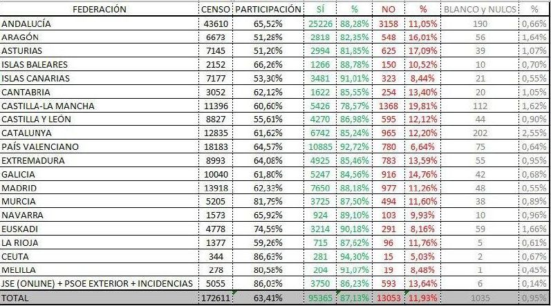 Resultados consulta PSOE