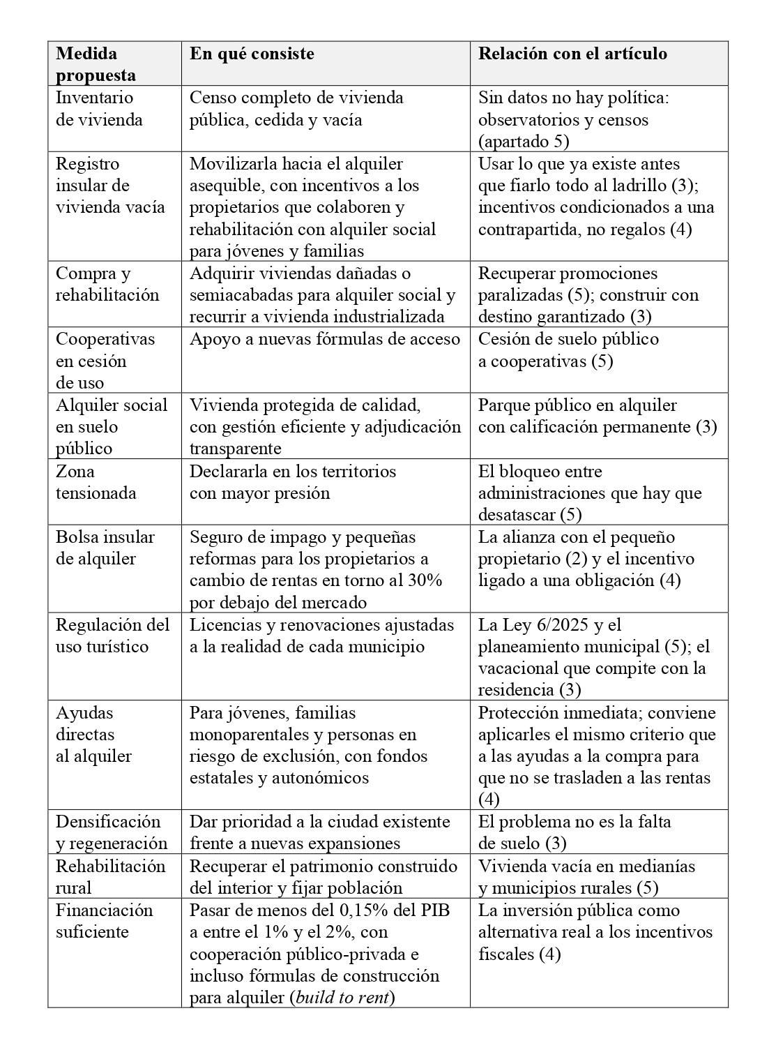 Tabla de medidas propuestas.