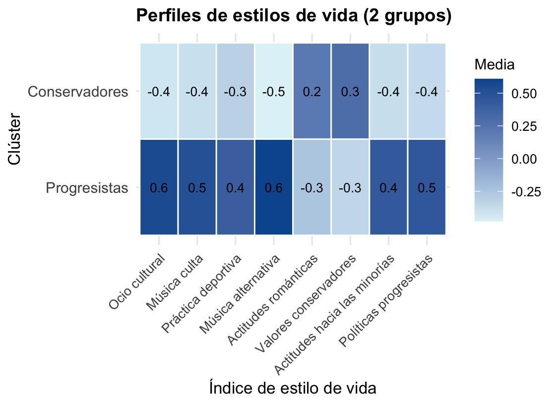 Figura 2: Puntuaciones medias estandarizadas por grupo en ocho índices