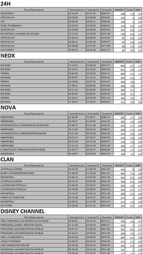 Top 5 cadenas TDT viernes 8 diciembre