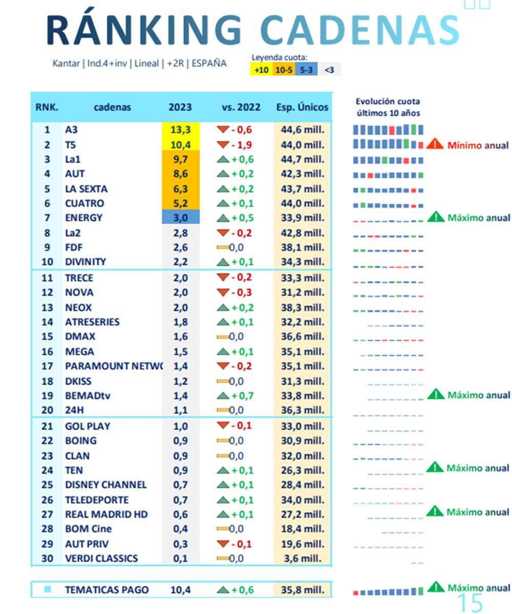 Ránking de cadenas en abierto en el año 2023