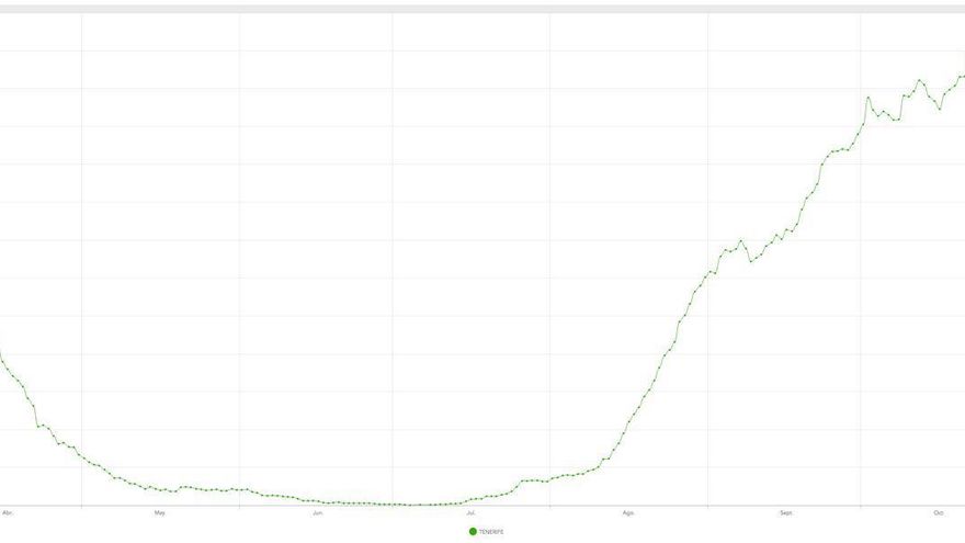 Curva que refleja la incidencia acumulada de Tenerife en los últimos 14 días