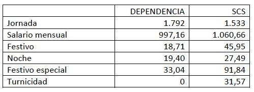 Diferencias retributivas entre el personal de las residencias privadas y las públicas.