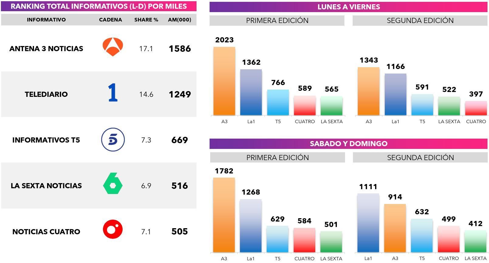 Datos de audiencia de los informativos en julio de 2026