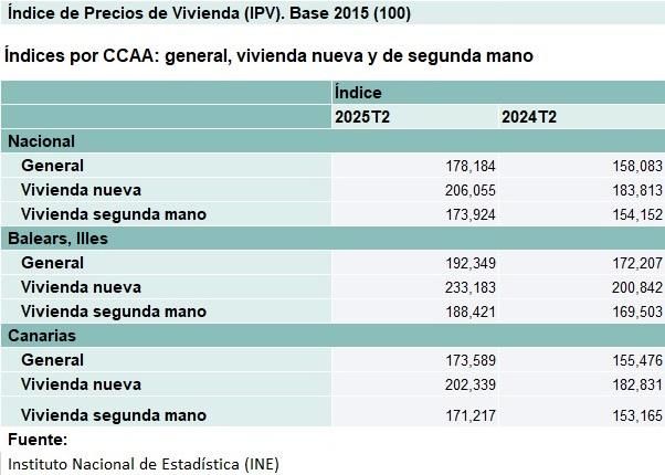 Fuente: Índice de Precios de Vivienda (IPV), periodo 2015-2025, INE.