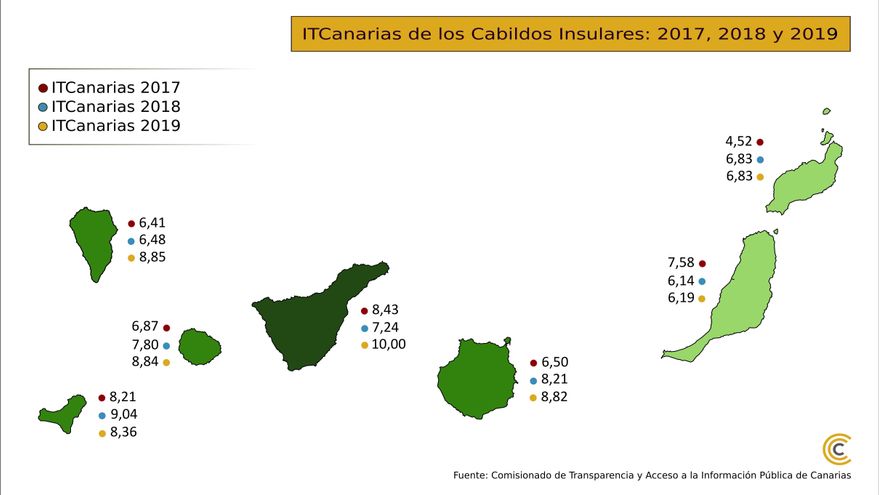 ITCanarias de los Cabildos Insulares (2017, 2018 y 2019)