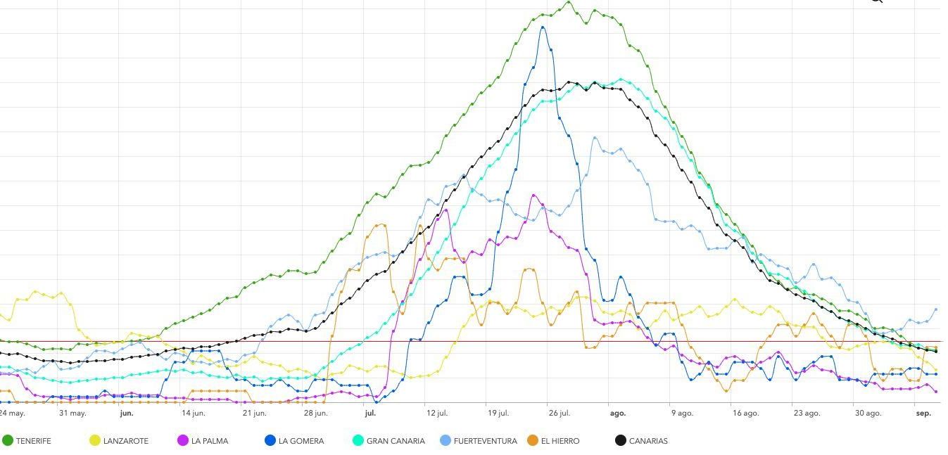 Curvas de Incidencia Acumulada a 7 días en Canarias desde junio