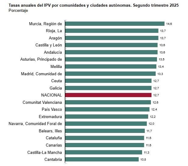 Fuente: Índice de Precios de Vivienda (IPV), segundo trimestre de 2025, INE.