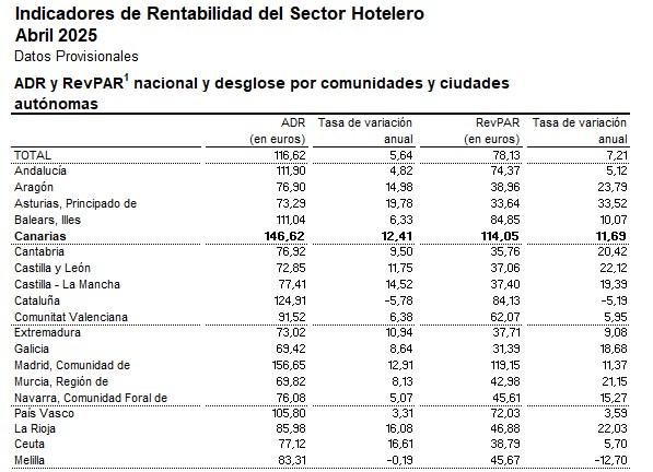 Fuente: Coyuntura Turística Hotelera (abril de 2025), INE.