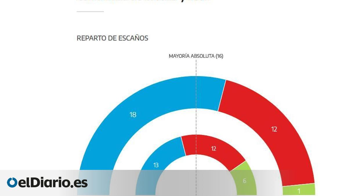 El PP gana las elecciones en Castilla y León, sube a costa de Vox y el ...