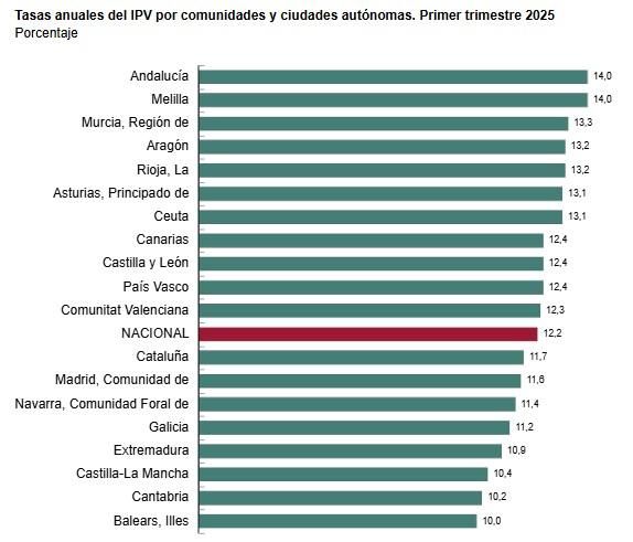 Fuente: Índice de Precios de Vivienda (IPV), primer trimestre de 2025, INE.