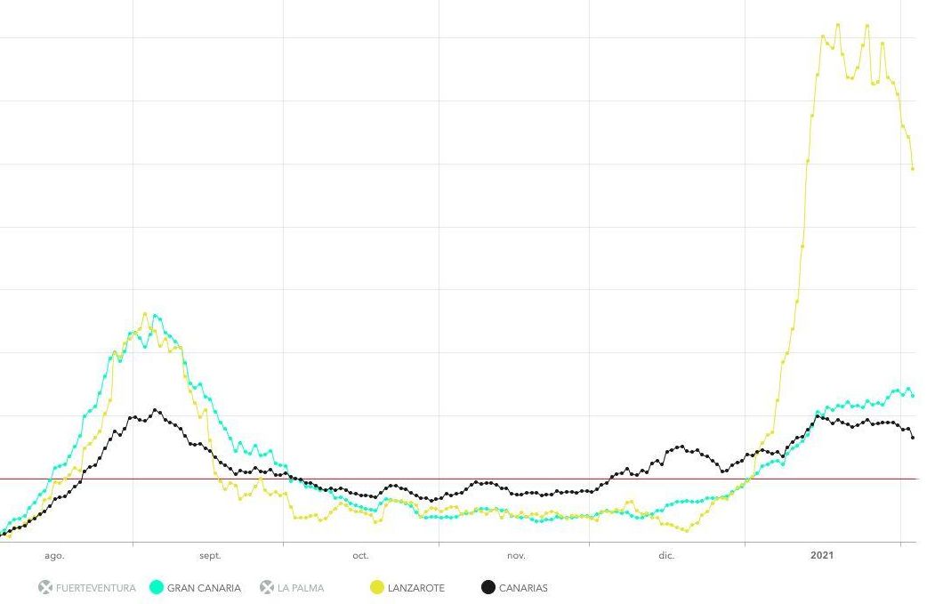 IA a siete días de Lanzarote (amarillo), Gran Canaria (celeste) y la media de Canarias (negro) con datos del 3 de febrero